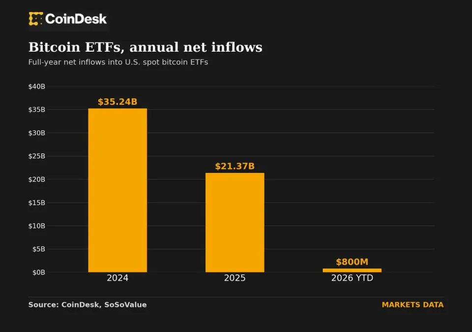 Bitcoin ETF'leri 5,8 milyar dolarlık çıkış çukurunu kapattı: Net giriş 800 milyon dolara ulaştı görseli