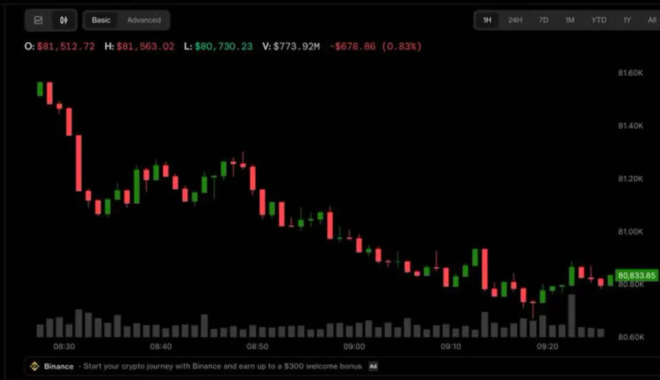 Bitcoin Fed Korkusuyla Geriledi, Kospi Tarihi 8% Çöküşle Kapanı görseli