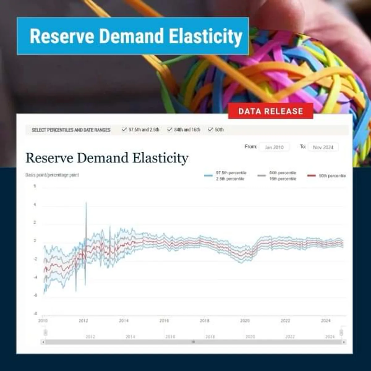 Federal Fon Oranı ve Rezerv Elastikliği Federal Fon Oranı ve Rezerv Elastikliği