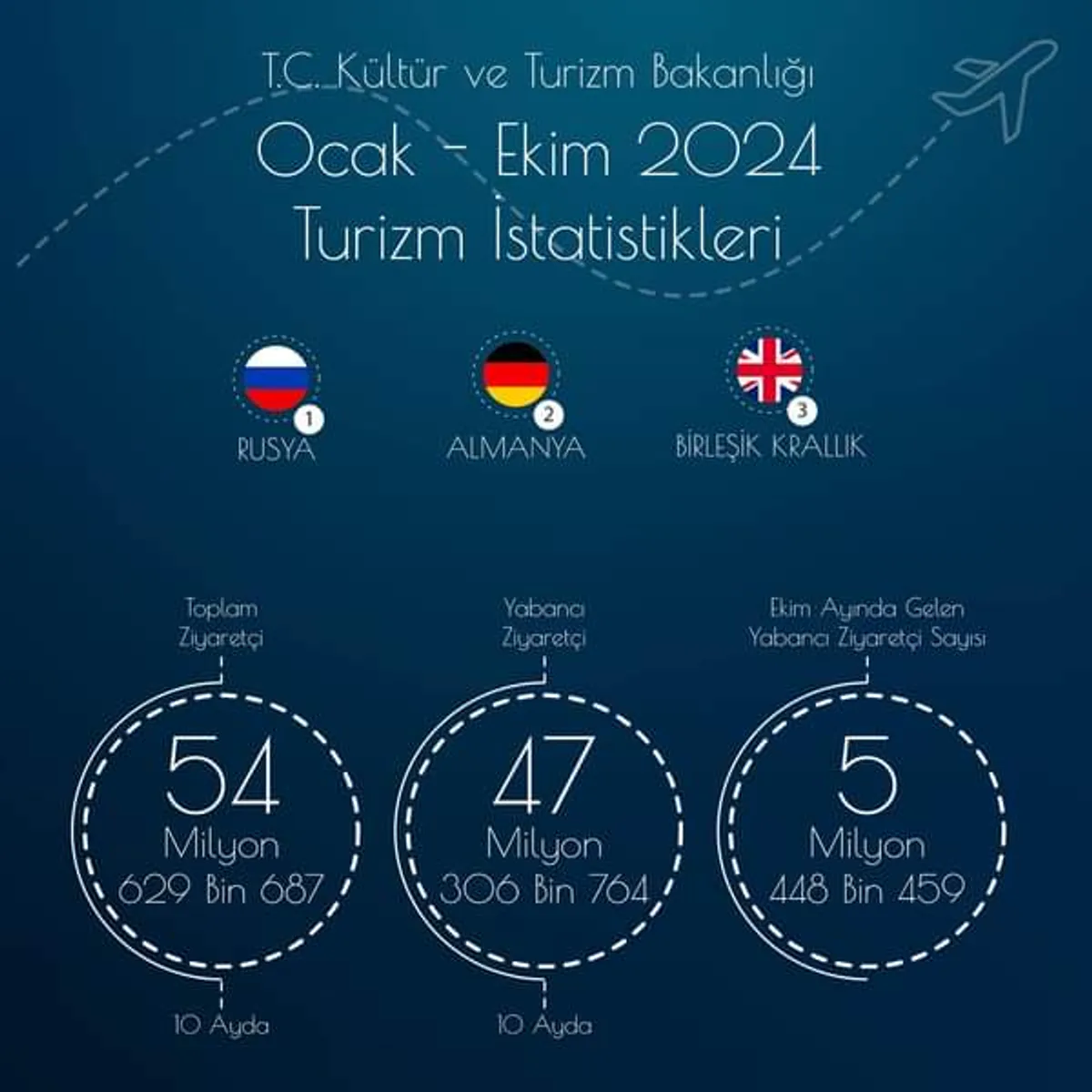 Türkiye, 2024 Yılında 54 Milyon Ziyaretçiyi Ağırladı Türkiye, 2024 Yılında 54 Milyon Ziyaretçiyi Ağırladı