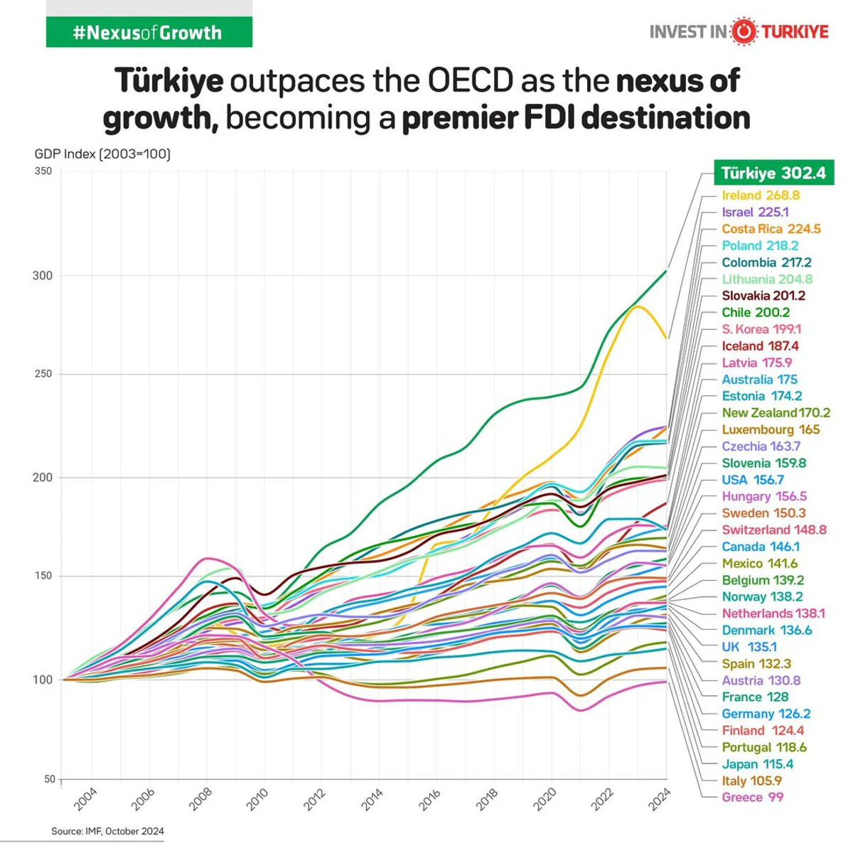 Türkiye Ekonomisi Son 20 Yılda Çarpıcı Bir Büyüme Gösterdi Türkiye Ekonomisi Son 20 Yılda Çarpıcı Bir Büyüme Gösterdi