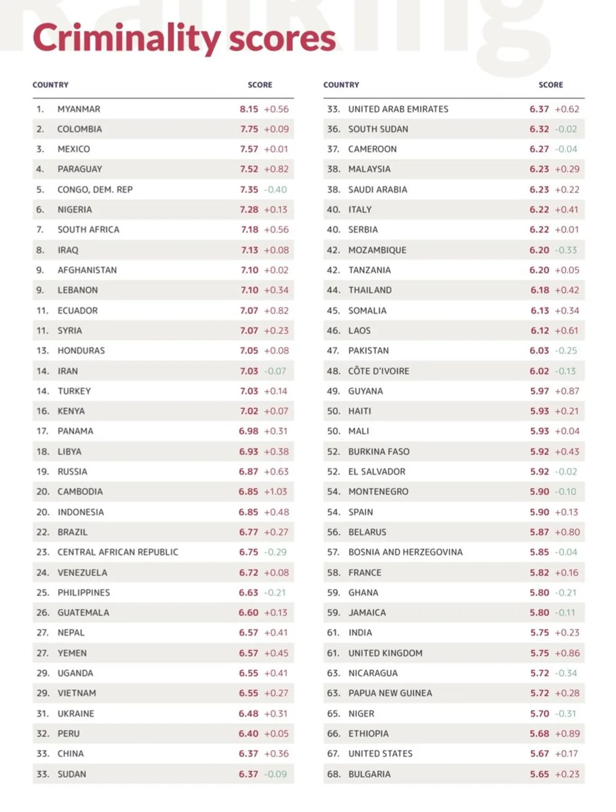 Dünya Genelinde Suç İndeksi 2023 Açıklandı Dünya Genelinde Suç İndeksi 2023 Açıklandı