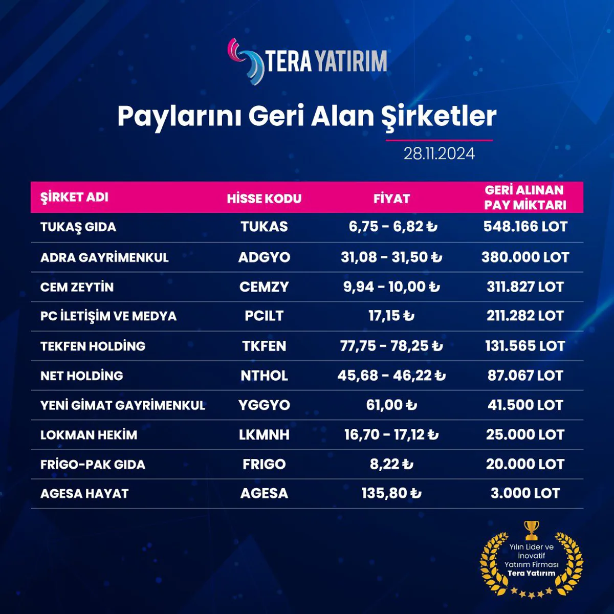 28 Kasım 2024 Tarihinde Hisse Geri Alımında Bulunan Şirketler 28 Kasım 2024 Tarihinde Hisse Geri Alımında Bulunan Şirketler