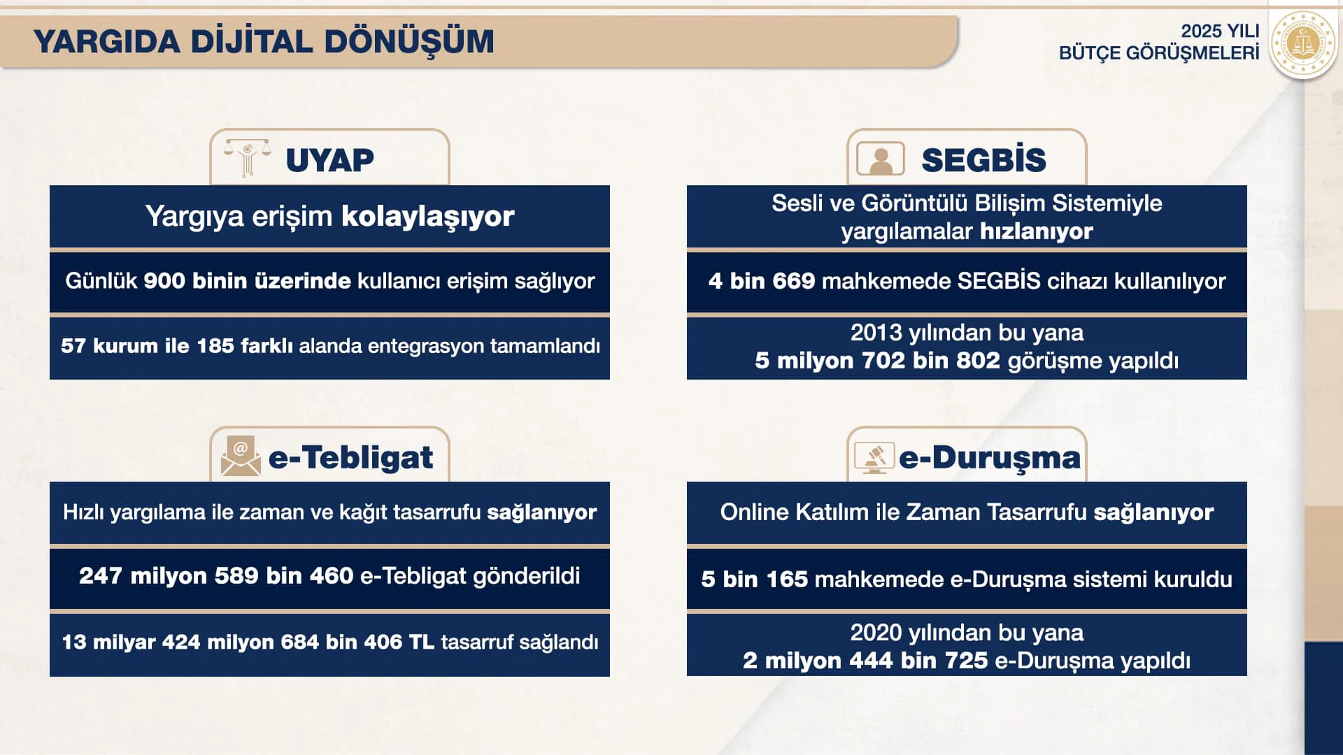 Dijital Dönüşümle Yargı Hizmetleri Hızlanıyor Dijital Dönüşümle Yargı Hizmetleri Hızlanıyor