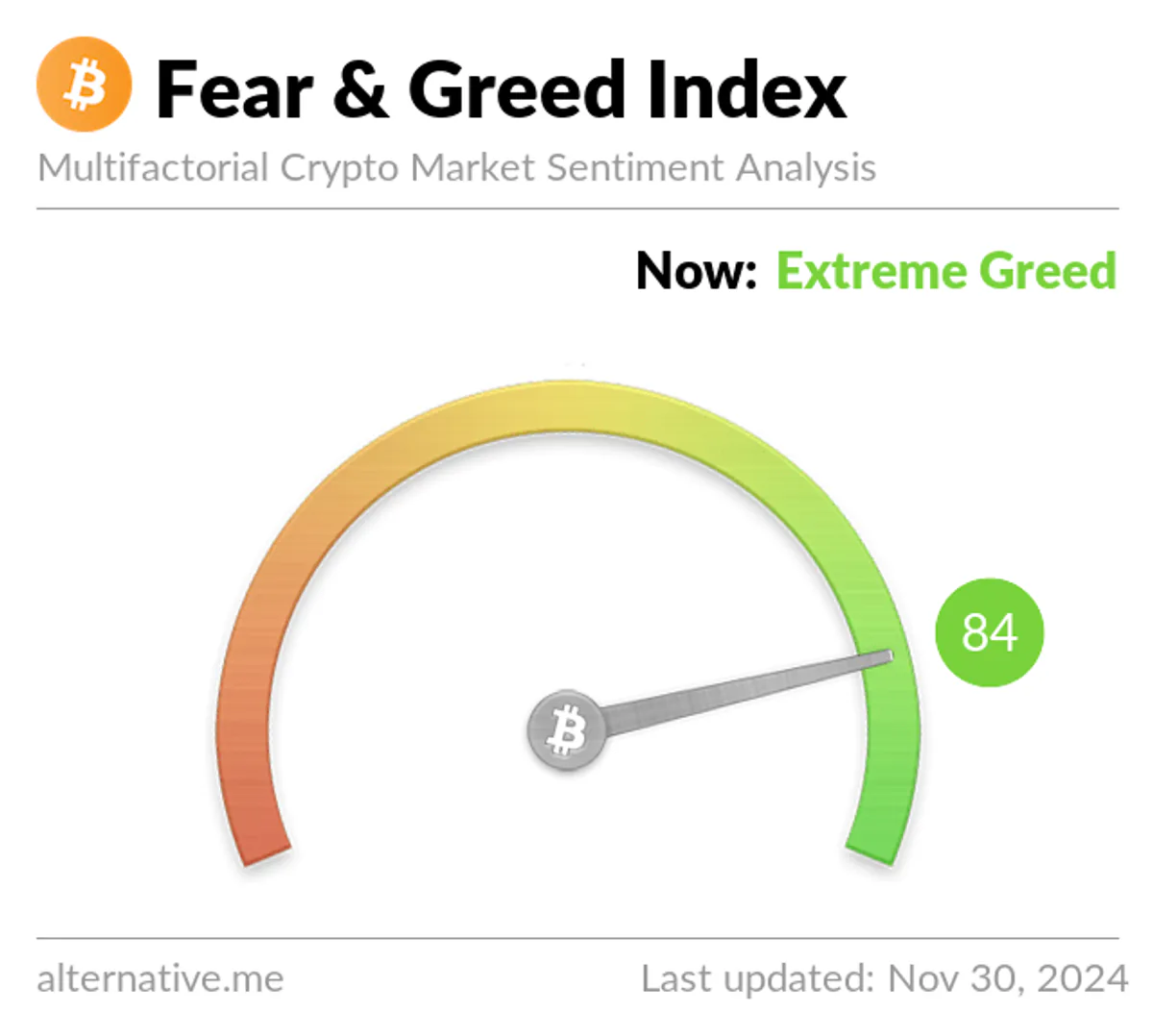Bitcoin Hırsı Artıyor: Fear and Greed İndeksi 84'e Ulaşarak "Aşırı Hırs" Durumunu Gösteriyor Bitcoin Hırsı Artıyor: Fear and Greed İndeksi 84'e Ulaşarak "Aşırı Hırs" Durumunu Gösteriyor