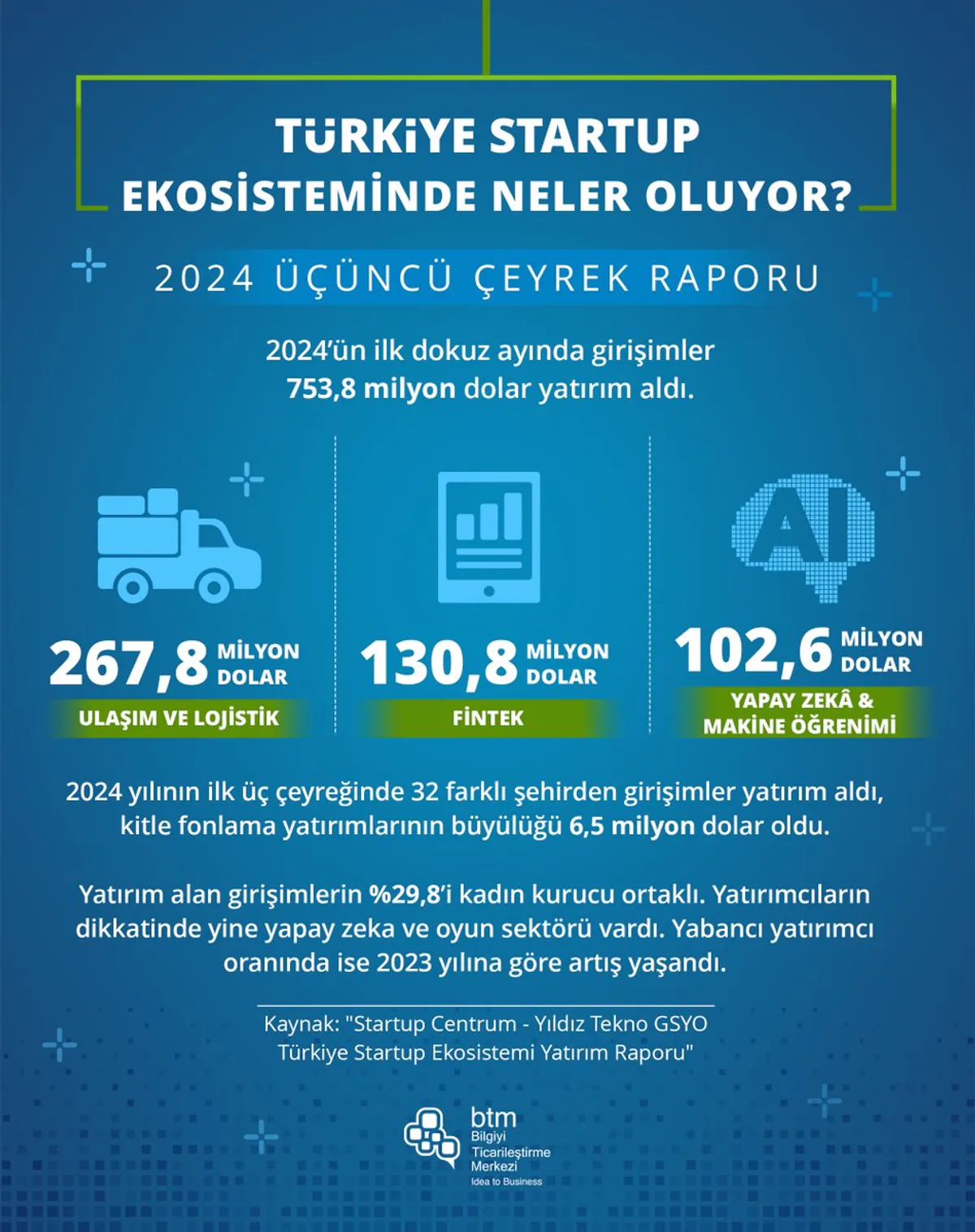 Türkiye'de Yapay Zeka ve Makine Öğrenimi Alanında Girişimcilerin Gözdesi Haline Geliyor Türkiye'de Yapay Zeka ve Makine Öğrenimi Alanında Girişimcilerin Gözdesi Haline Geliyor