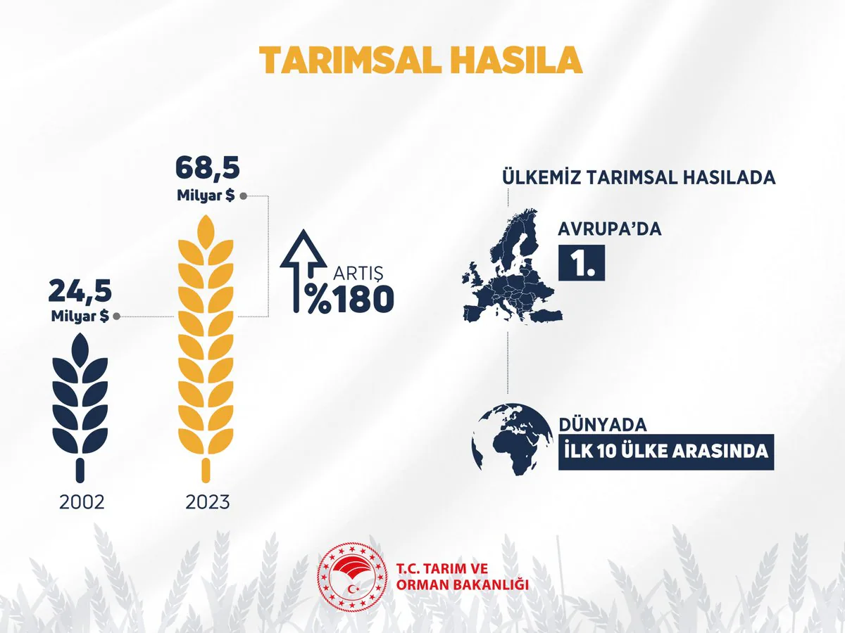 Türkiye Tarımda Avrupa'nın Lideri, Dünya Genelinde İlk 10 Arasında Türkiye Tarımda Avrupa'nın Lideri, Dünya Genelinde İlk 10 Arasında