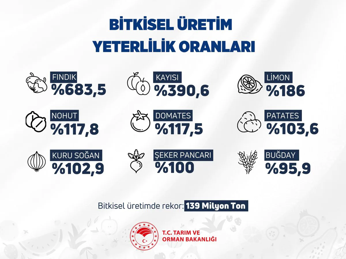 Gıda Arzında Sorun Yok: 2023 Yılında Rekor Üretim Rakamları Açıklandı Gıda Arzında Sorun Yok: 2023 Yılında Rekor Üretim Rakamları Açıklandı