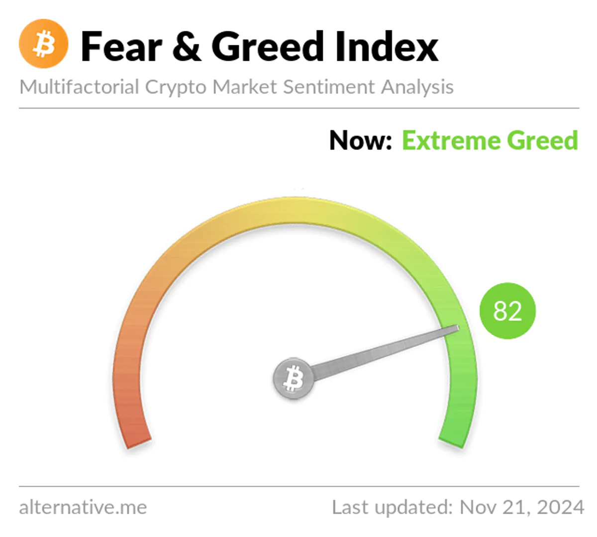 Bitcoin'in Fear and Greed Endeksi Aşırı Açgözlülük Seviyesine Yükseldi Bitcoin'in Fear and Greed Endeksi Aşırı Açgözlülük Seviyesine Yükseldi