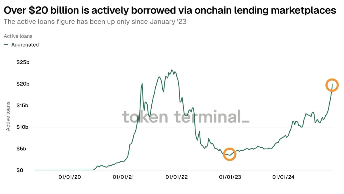 Onchain Kredi Verme ve Borç Alma İşlemleri Tüm Zamanların En Yüksek Seviyelerine Ulaştı Onchain Kredi Verme ve Borç Alma İşlemleri Tüm Zamanların En Yüksek Seviyelerine Ulaştı