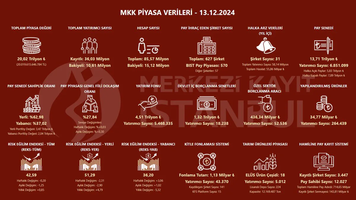 MKK Piyasa Verileri Güncellendi MKK Piyasa Verileri Güncellendi