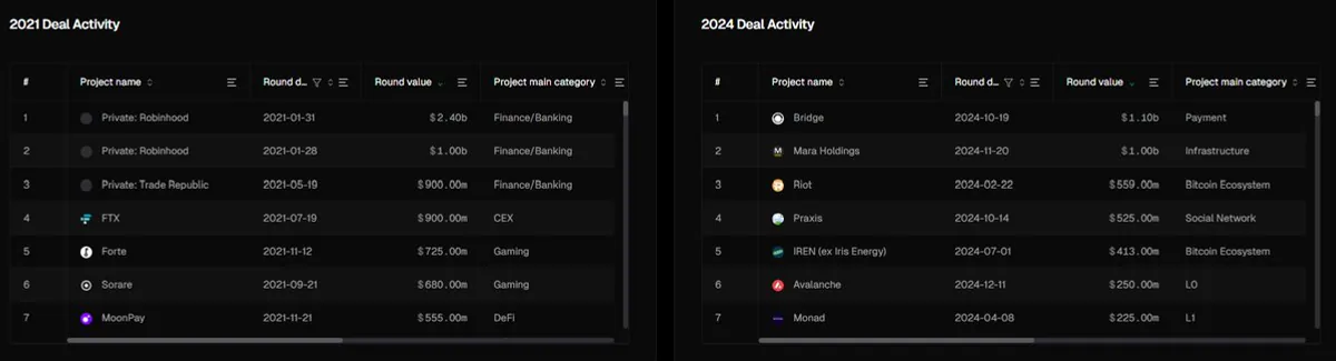 Kripto Girişimcilik Yatırımlarında 2021 ve 2024 Yılları Arasındaki Farklar Kripto Girişimcilik Yatırımlarında 2021 ve 2024 Yılları Arasındaki Farklar
