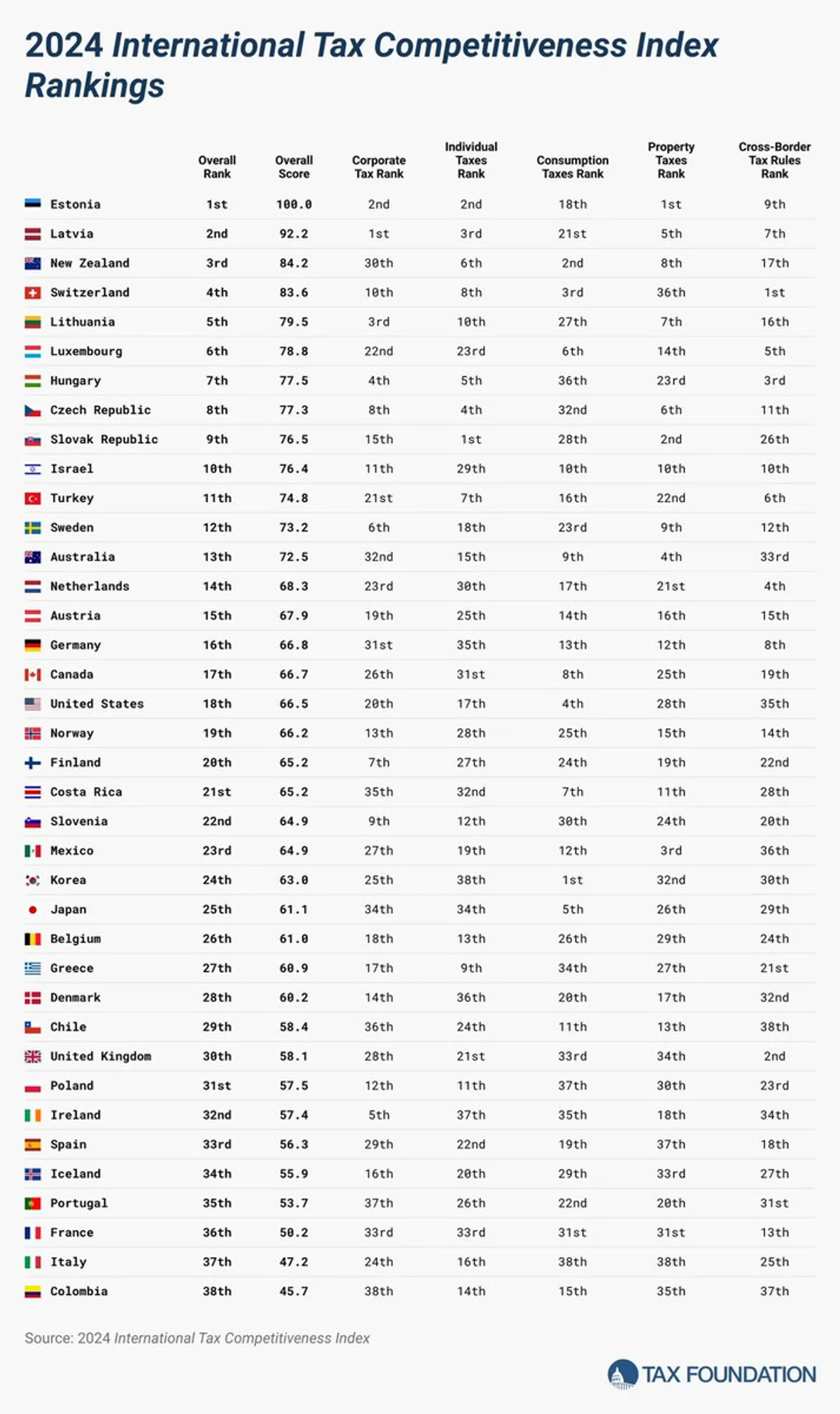 2024 Uluslararası Vergi Rekabetçiliği Endeksi Açıklandı 2024 Uluslararası Vergi Rekabetçiliği Endeksi Açıklandı