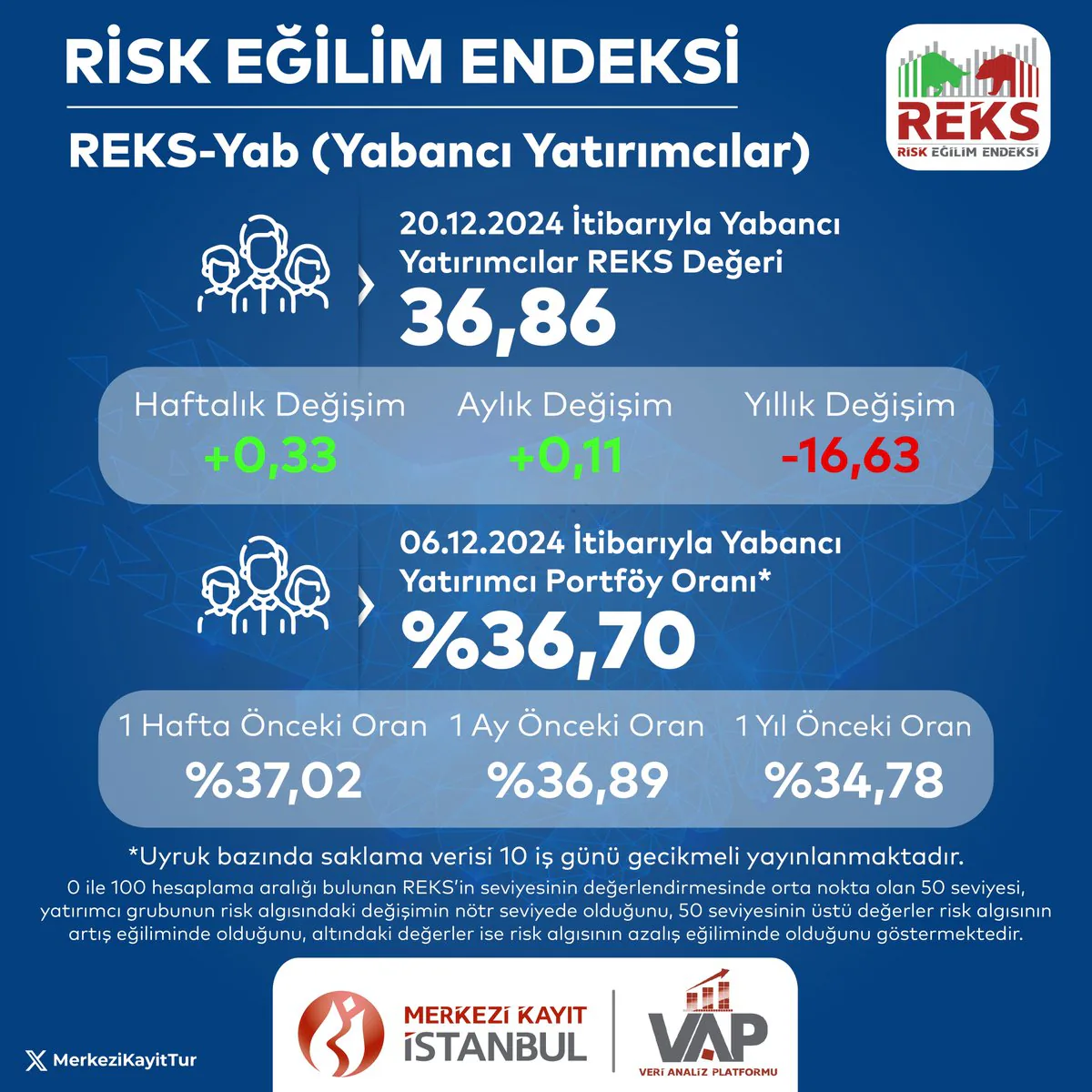 Yabancı Yatırımcılar Risk Eğilim Endeksi REKS Yab Değerleri Açıklandı Yabancı Yatırımcılar Risk Eğilim Endeksi REKS Yab Değerleri Açıklandı