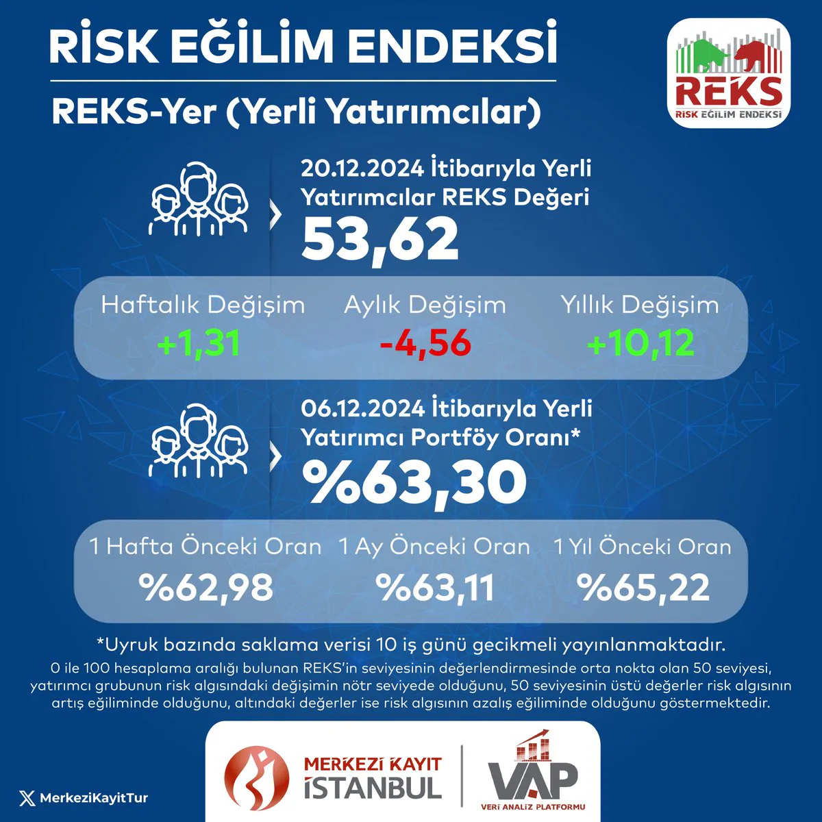 Yerli Yatırımcıların Risk Eğilim Endeksi Yükseldi Yerli Yatırımcıların Risk Eğilim Endeksi Yükseldi
