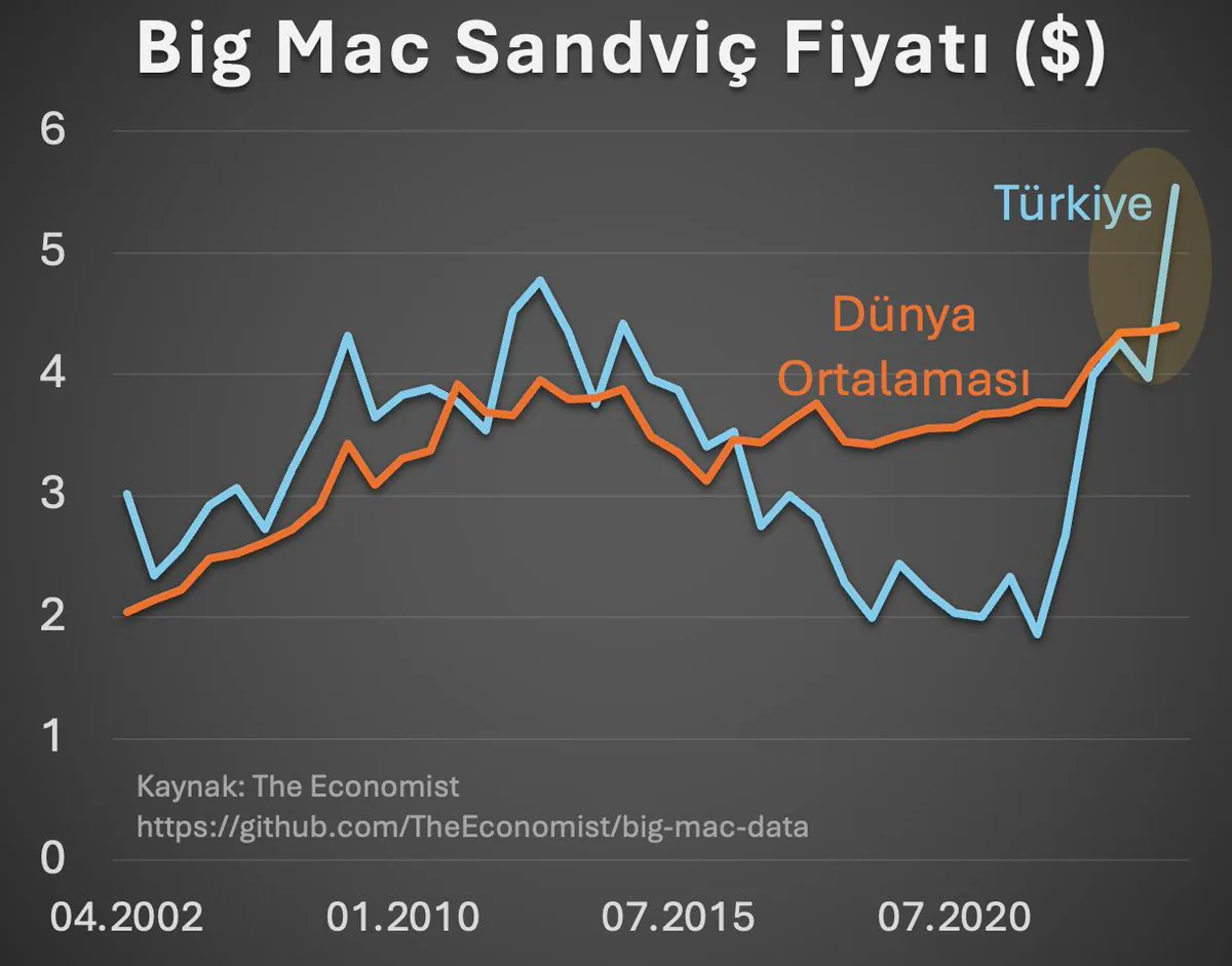 Big Mac Fiyatları Türkiye'de Zirveye Ulaştı Big Mac Fiyatları Türkiye'de Zirveye Ulaştı