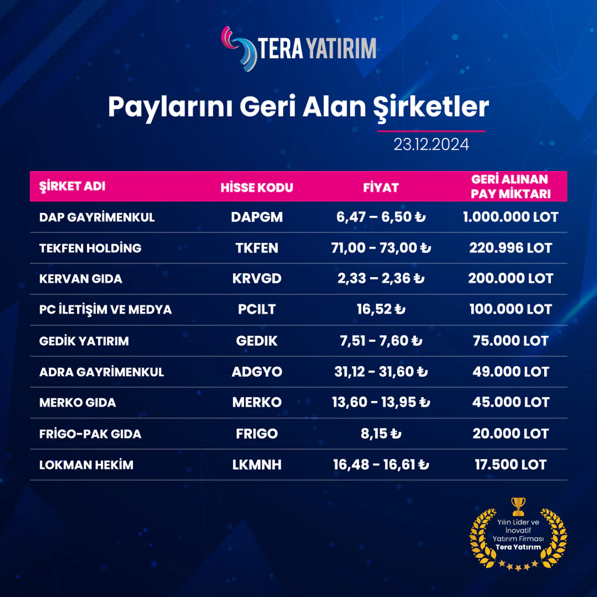 23 Aralık 2024'te Paylarını Geri Alan Şirketler Hakkında Bilgiler 23 Aralık 2024'te Paylarını Geri Alan Şirketler Hakkında Bilgiler