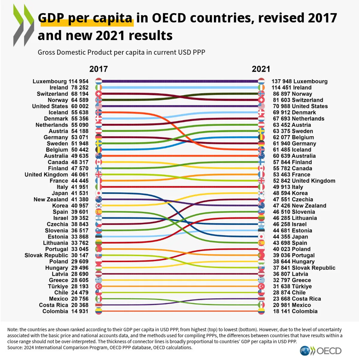 OECD Ülkelerinde Kişi Başına Düşen GSYİH Değeri 2021 Raporu Açıklandı OECD Ülkelerinde Kişi Başına Düşen GSYİH Değeri 2021 Raporu Açıklandı