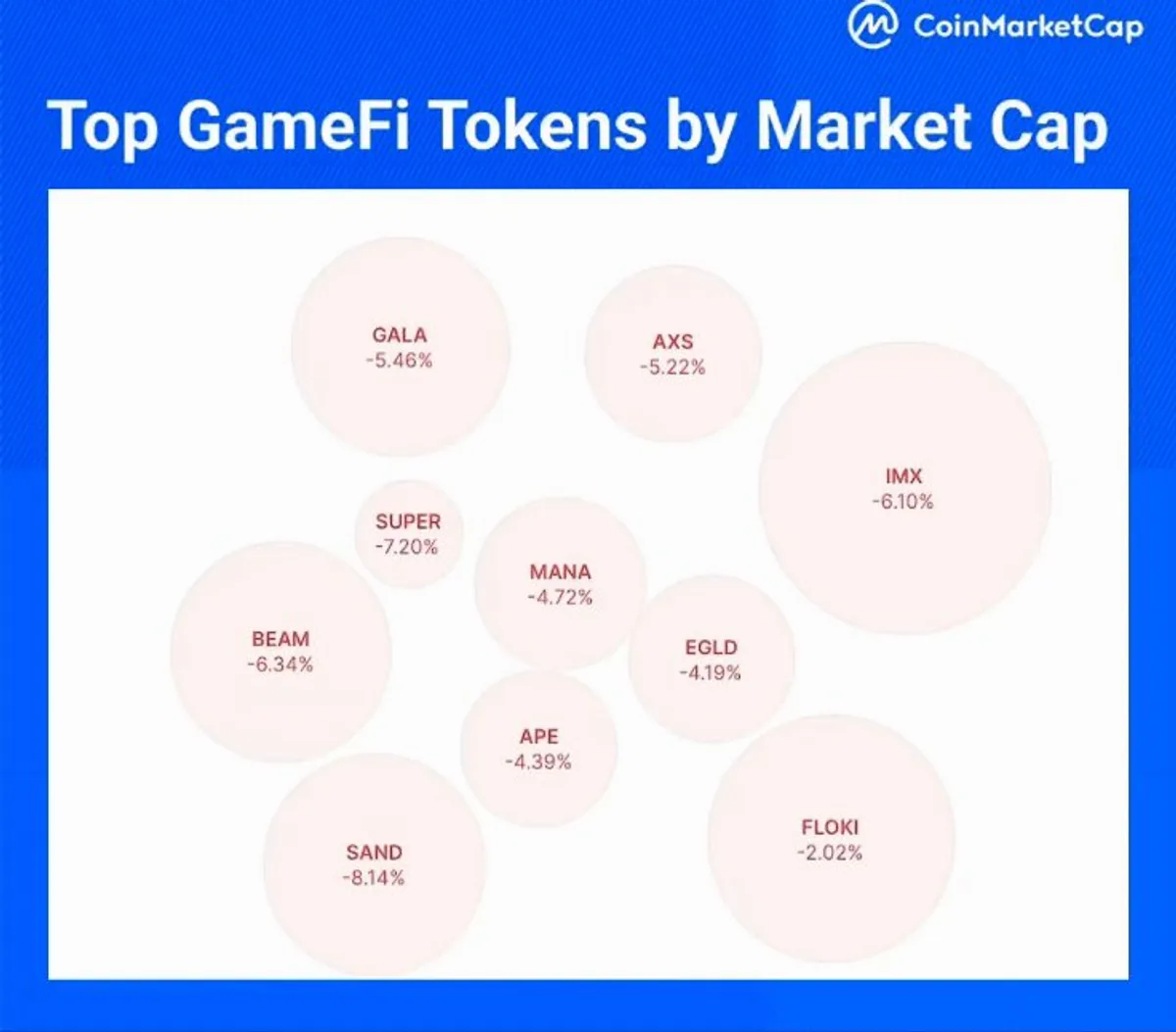 GameFi Token'ları Piyasada Nefes Alma Dönemine Giriyor GameFi Token'ları Piyasada Nefes Alma Dönemine Giriyor