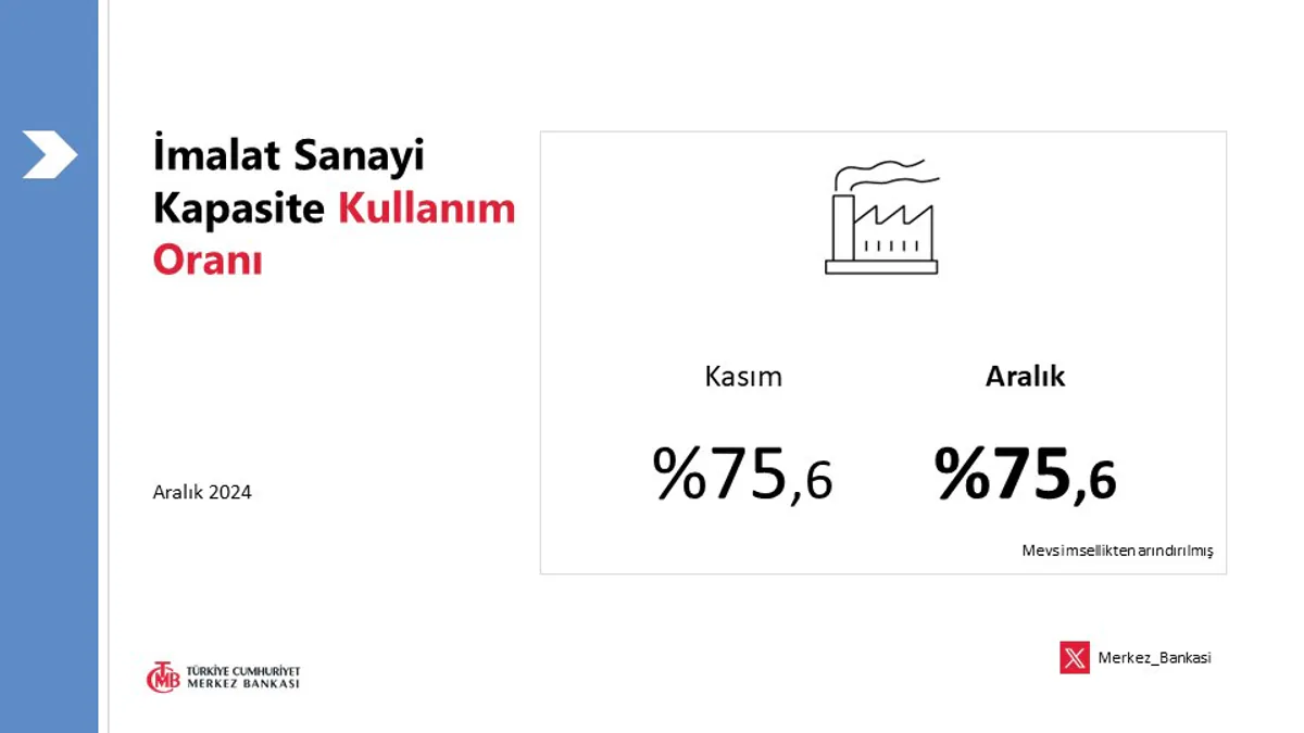 Türkiye'nin İmalat Sanayi Kapasite Kullanım Oranı Açıklandı Türkiye'nin İmalat Sanayi Kapasite Kullanım Oranı Açıklandı