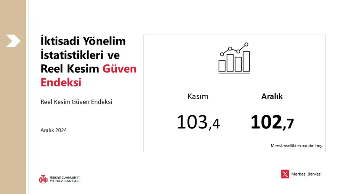 Türkiye Cumhuriyeti Merkez Bankası, İktisadi Yönelim İstatistikleri ve Reel Kesim Güven Endeksi’ni Açıkladı Türkiye Cumhuriyeti Merkez Bankası, İktisadi Yönelim İstatistikleri ve Reel Kesim Güven Endeksi’ni Açıkladı