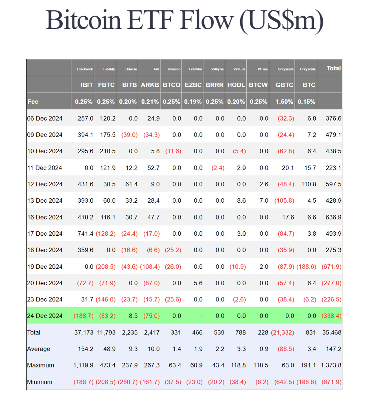 Bitcoin ETF'lerinde Fon Akışı Yaşandı, Blackrock En Büyük Kaybı Yaşadı Bitcoin ETF'lerinde Fon Akışı Yaşandı, Blackrock En Büyük Kaybı Yaşadı