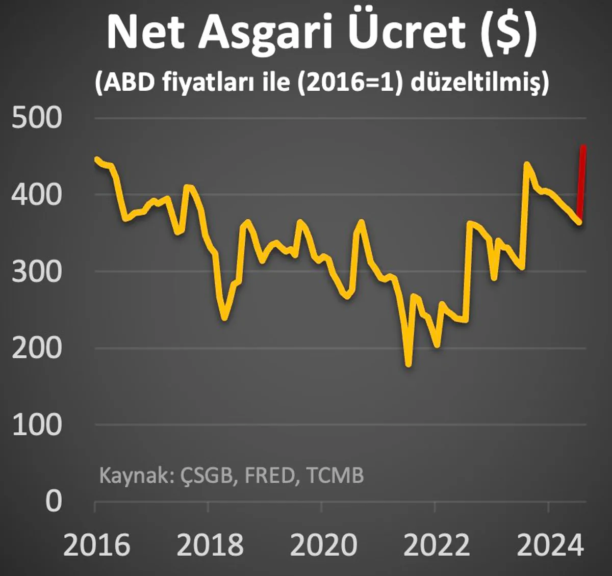 Dolar Cinsinden Asgari Ücret 10 Yıl Öncesine Geriledi Dolar Cinsinden Asgari Ücret 10 Yıl Öncesine Geriledi