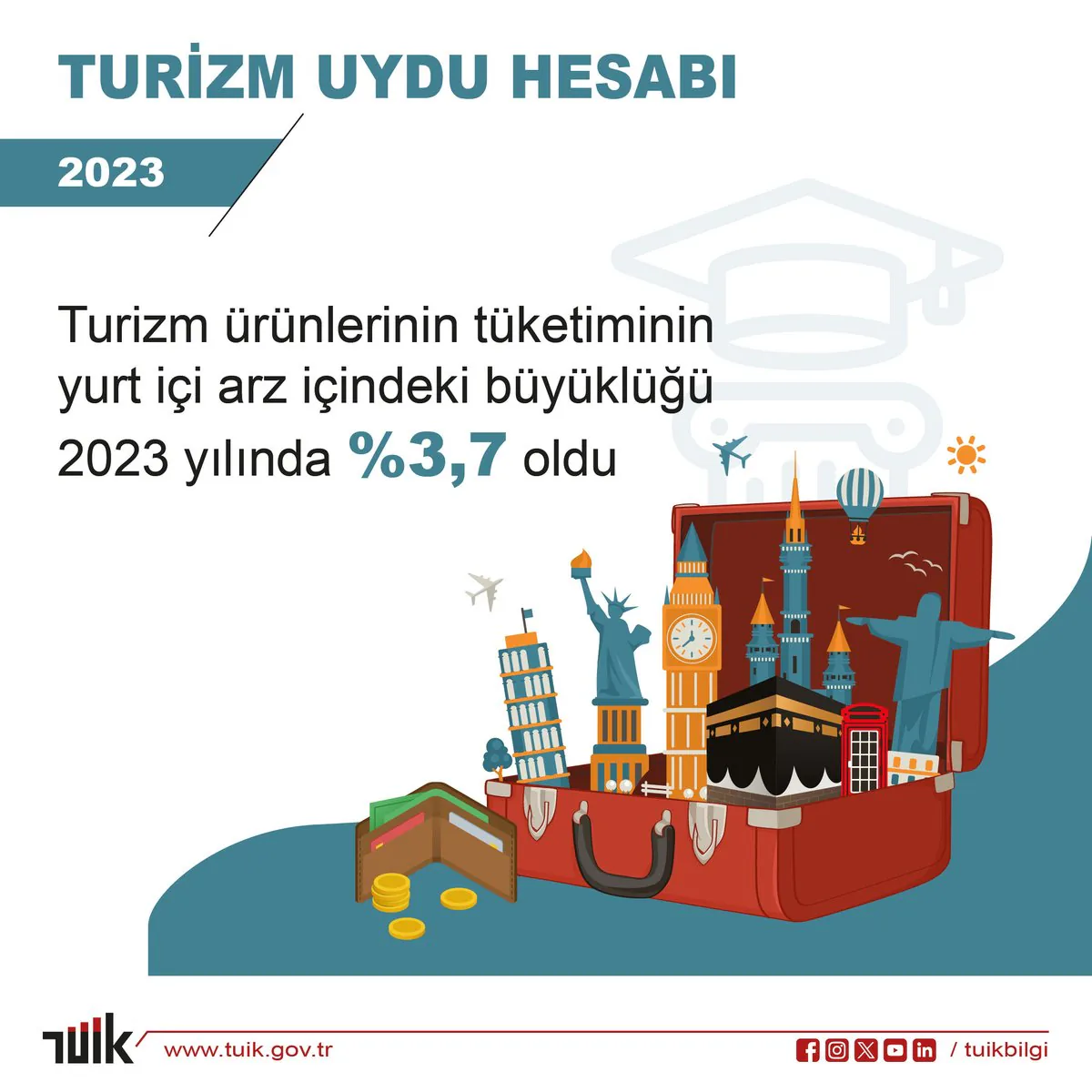 2023 Yılı Turizm Ürünleri Tüketimi Yüzde 37 Artış Gösterdi 2023 Yılı Turizm Ürünleri Tüketimi Yüzde 37 Artış Gösterdi