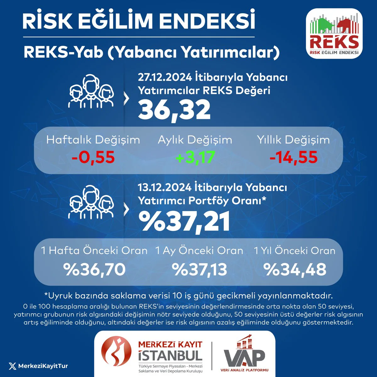 Yabancı Yatırımcıların Risk Eğilimi Endeksi 36,32 Seviyesinde Yabancı Yatırımcıların Risk Eğilimi Endeksi 36,32 Seviyesinde