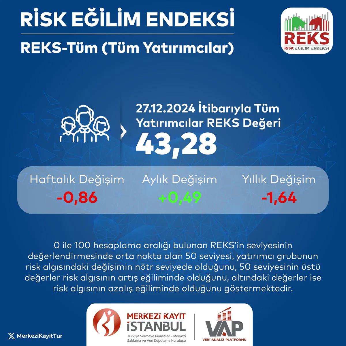 Tüm Yatırımcılar Risk Eğilim Endeksi (REKS Tüm) 43,28 Olarak Belirlendi Tüm Yatırımcılar Risk Eğilim Endeksi (REKS Tüm) 43,28 Olarak Belirlendi