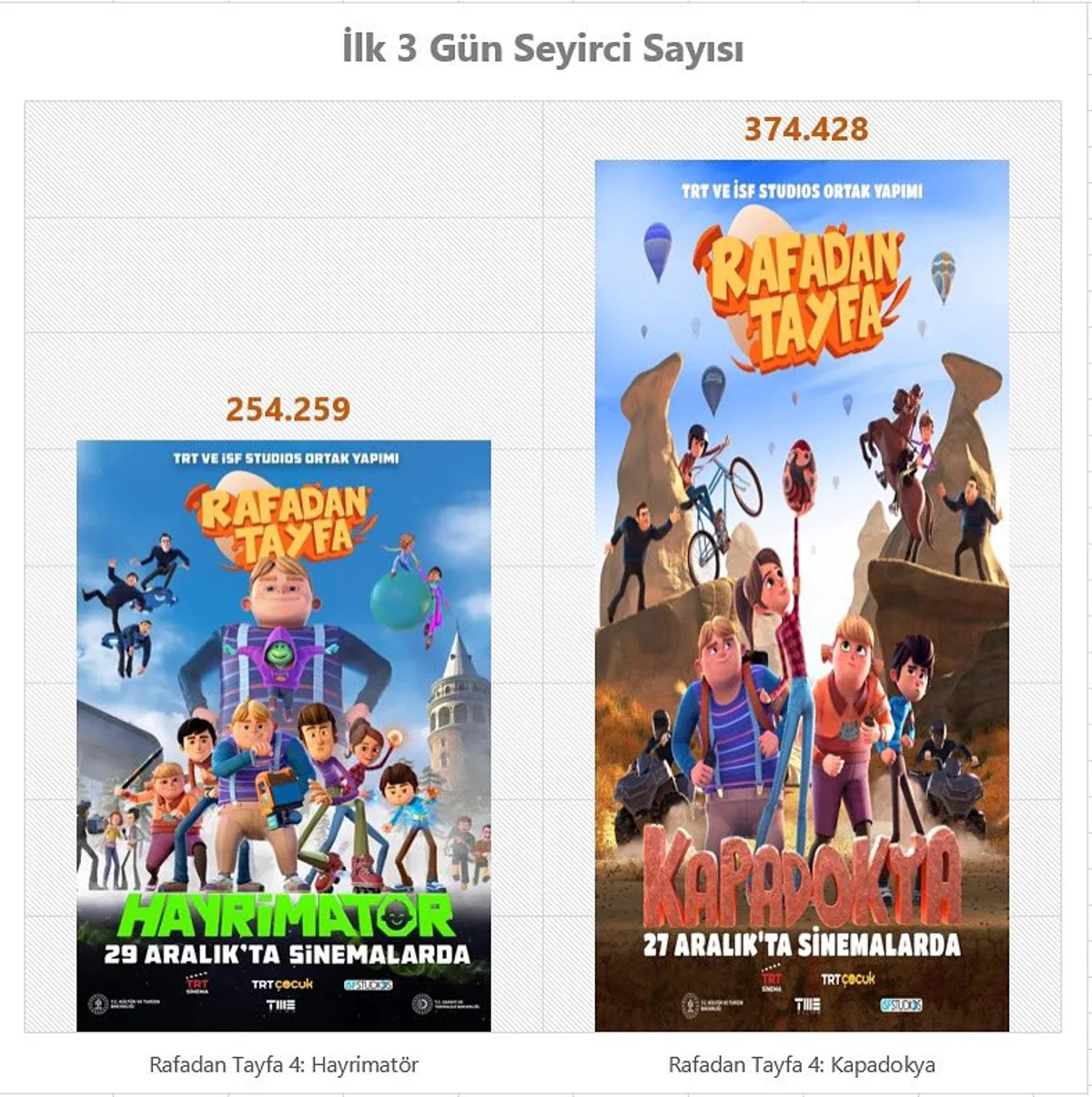 Bakanlık Destekli "Rafadan Tayfa Kapadokya" Filminden Büyük Başarı Bakanlık Destekli "Rafadan Tayfa Kapadokya" Filminden Büyük Başarı