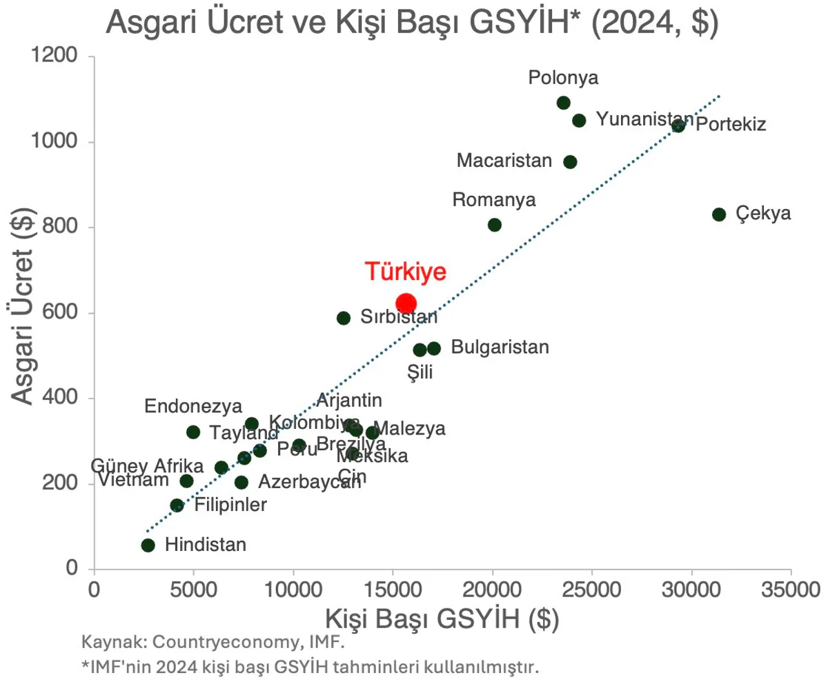 Asgari Ücret Tartışmaları Asgari Ücret Tartışmaları