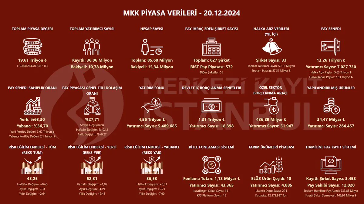 20 Aralık 2024 Tarihli Piyasa Verileri Yayımlandı 20 Aralık 2024 Tarihli Piyasa Verileri Yayımlandı