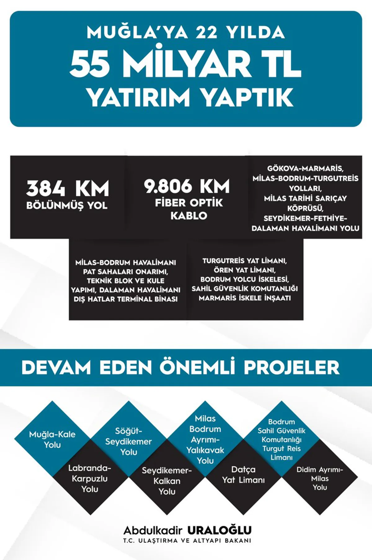 Ulaştırma ve Altyapı Bakanı Abdulkadir Uraloğlu, Muğla'ya 55 Milyar TL'lik Yatırım Yapıldı Ulaştırma ve Altyapı Bakanı Abdulkadir Uraloğlu, Muğla'ya 55 Milyar TL'lik Yatırım Yapıldı