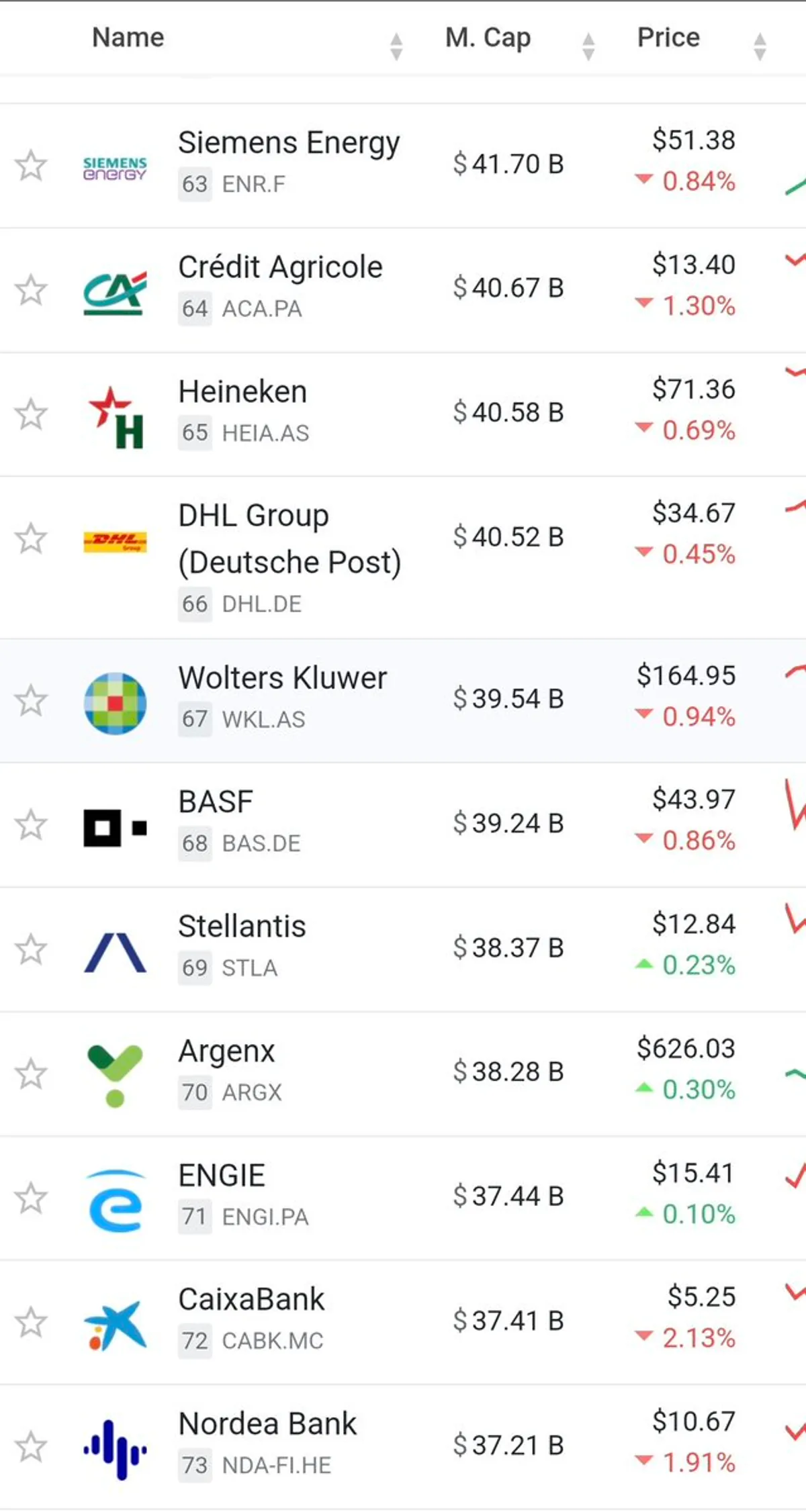 Dogecoin'in Piyasa Değeri, Avrupa'daki Şirketler Arasında Geriye Düştü Dogecoin'in Piyasa Değeri, Avrupa'daki Şirketler Arasında Geriye Düştü