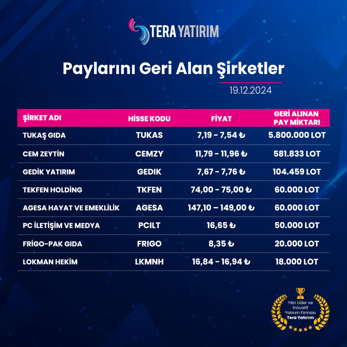 19 Aralık 2024 Tarihinde Paylarını Geri Alan Şirketlerin Detayları Açıklandı 19 Aralık 2024 Tarihinde Paylarını Geri Alan Şirketlerin Detayları Açıklandı