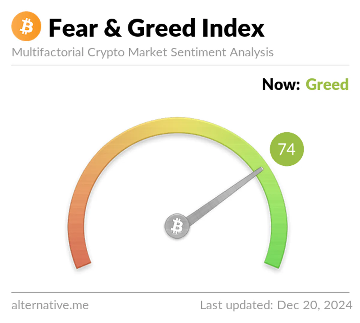 Bitcoin Fear and Greed Endeksi Yükseliyor: Yatırımcıların Risk Alma Eğilimi Artıyor Bitcoin Fear and Greed Endeksi Yükseliyor: Yatırımcıların Risk Alma Eğilimi Artıyor