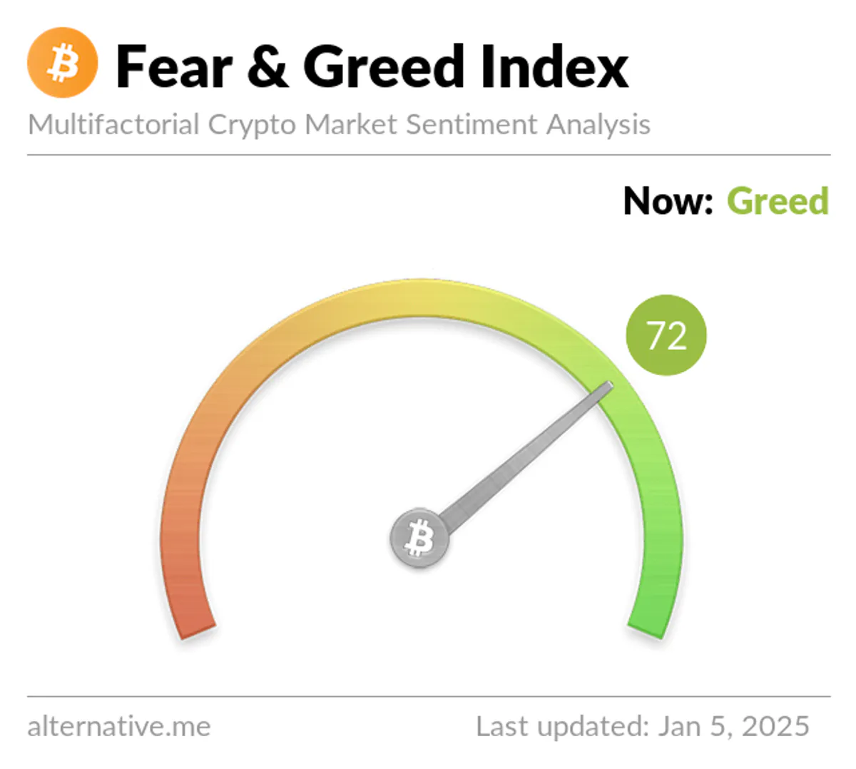 Bitcoin Fear and Greed Endeksi Açgözlülüğe İşaret Ediyor Bitcoin Fear and Greed Endeksi Açgözlülüğe İşaret Ediyor
