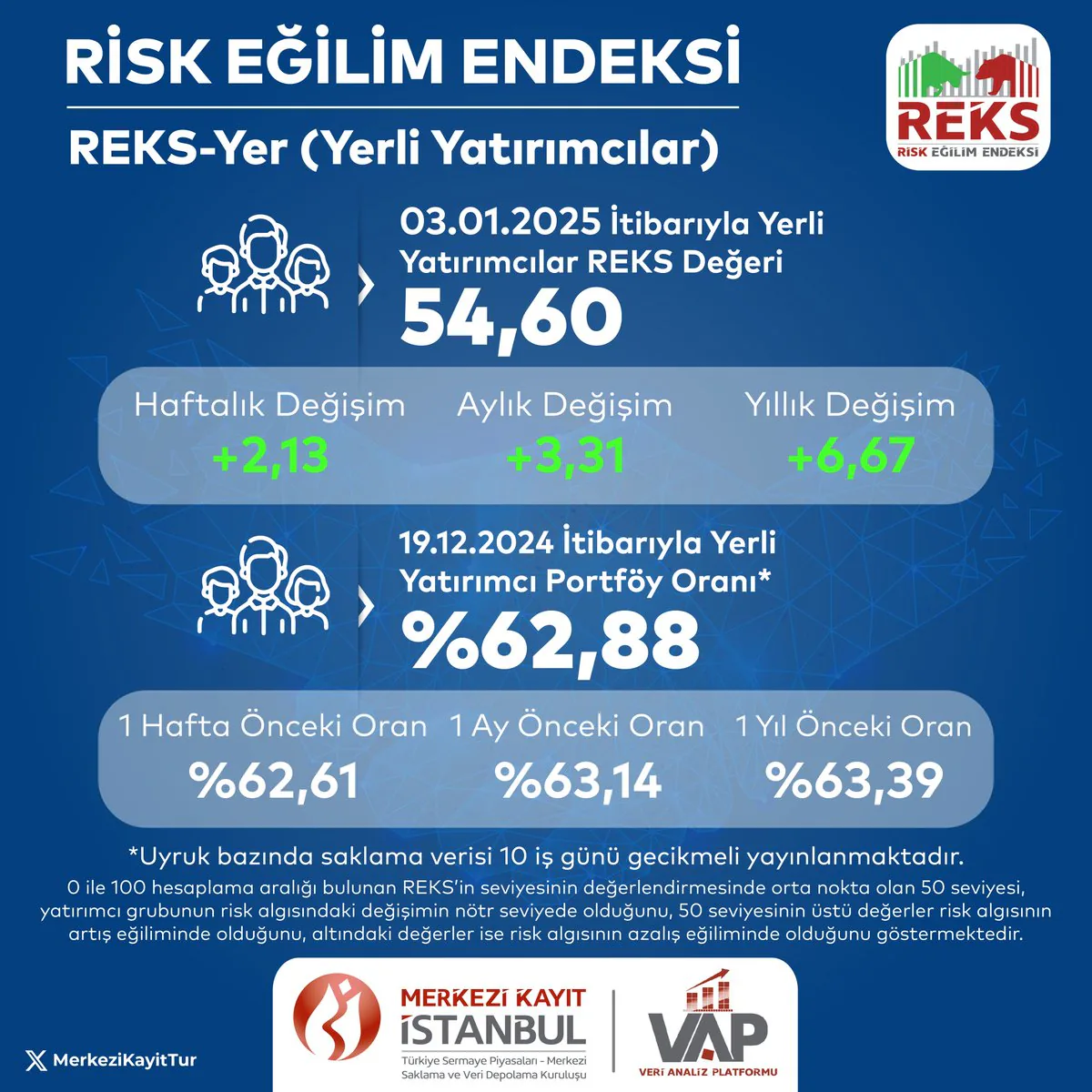 Yerli Yatırımcıların Risk Eğilim Endeksi'nin Son Durumu Açıklandı Yerli Yatırımcıların Risk Eğilim Endeksi'nin Son Durumu Açıklandı