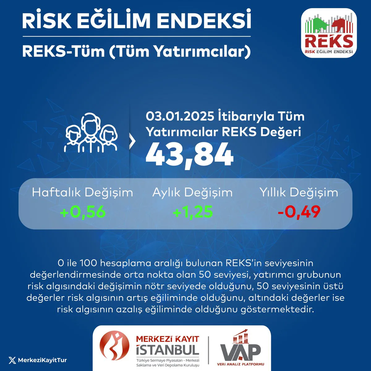 3 Ocak 2025 Tarihli Risk Eğilim Endeksi Açıklandı 3 Ocak 2025 Tarihli Risk Eğilim Endeksi Açıklandı