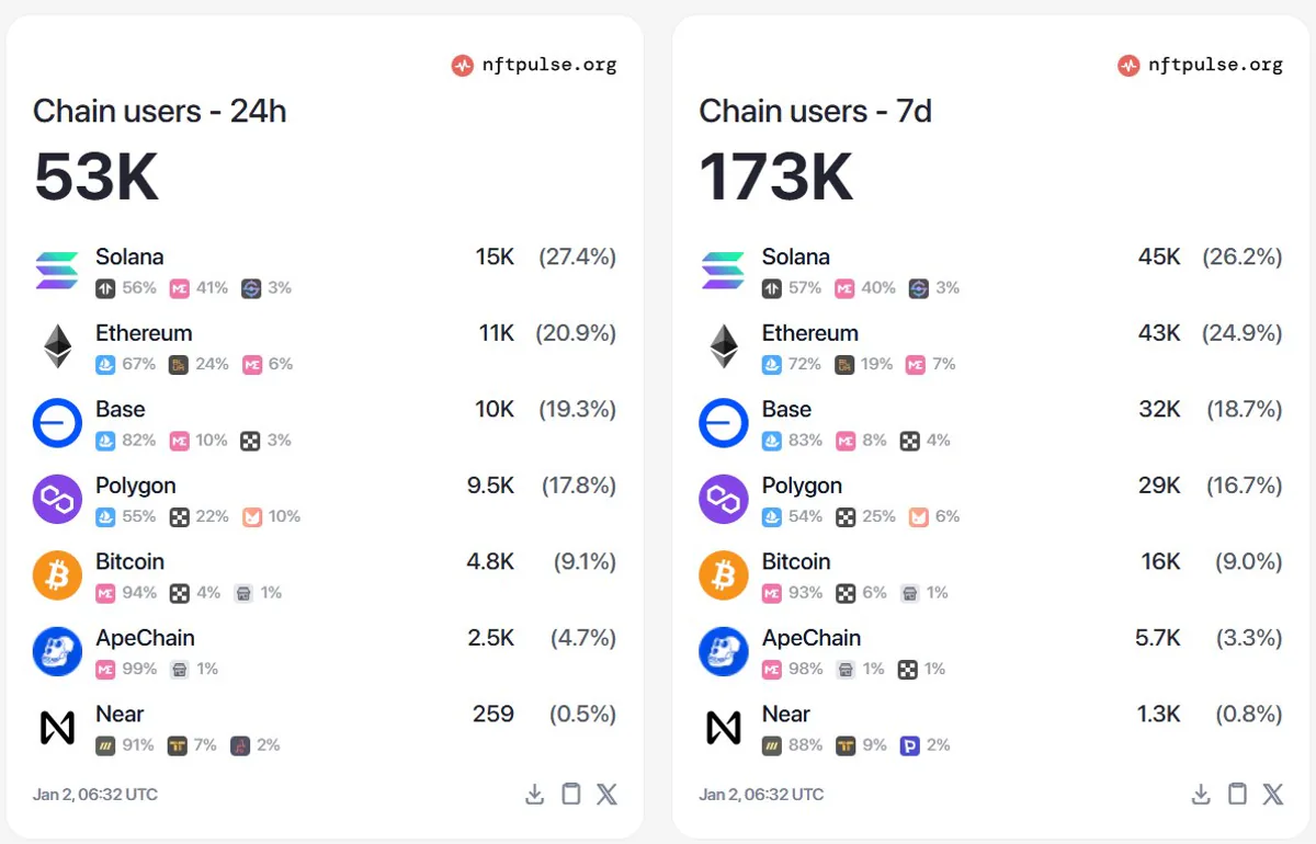 NFT Pazarındaki Etkinlik Azalıyor, Ethereum'un Payı Artıyor NFT Pazarındaki Etkinlik Azalıyor, Ethereum'un Payı Artıyor