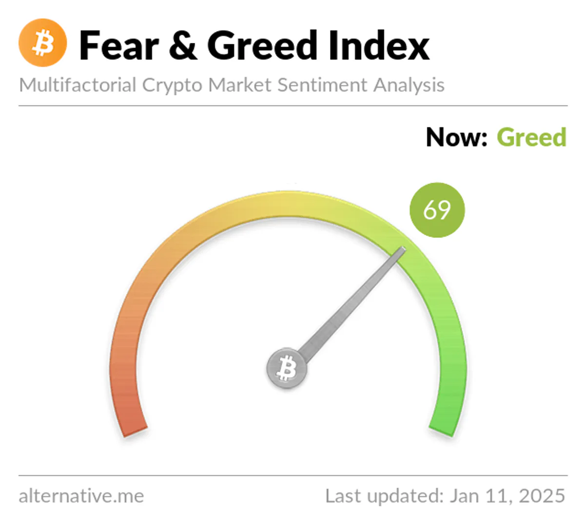 Bitcoin Fear and Greed Endeksi Açgözlülük Bölgesine Yükseldi Bitcoin Fear and Greed Endeksi Açgözlülük Bölgesine Yükseldi
