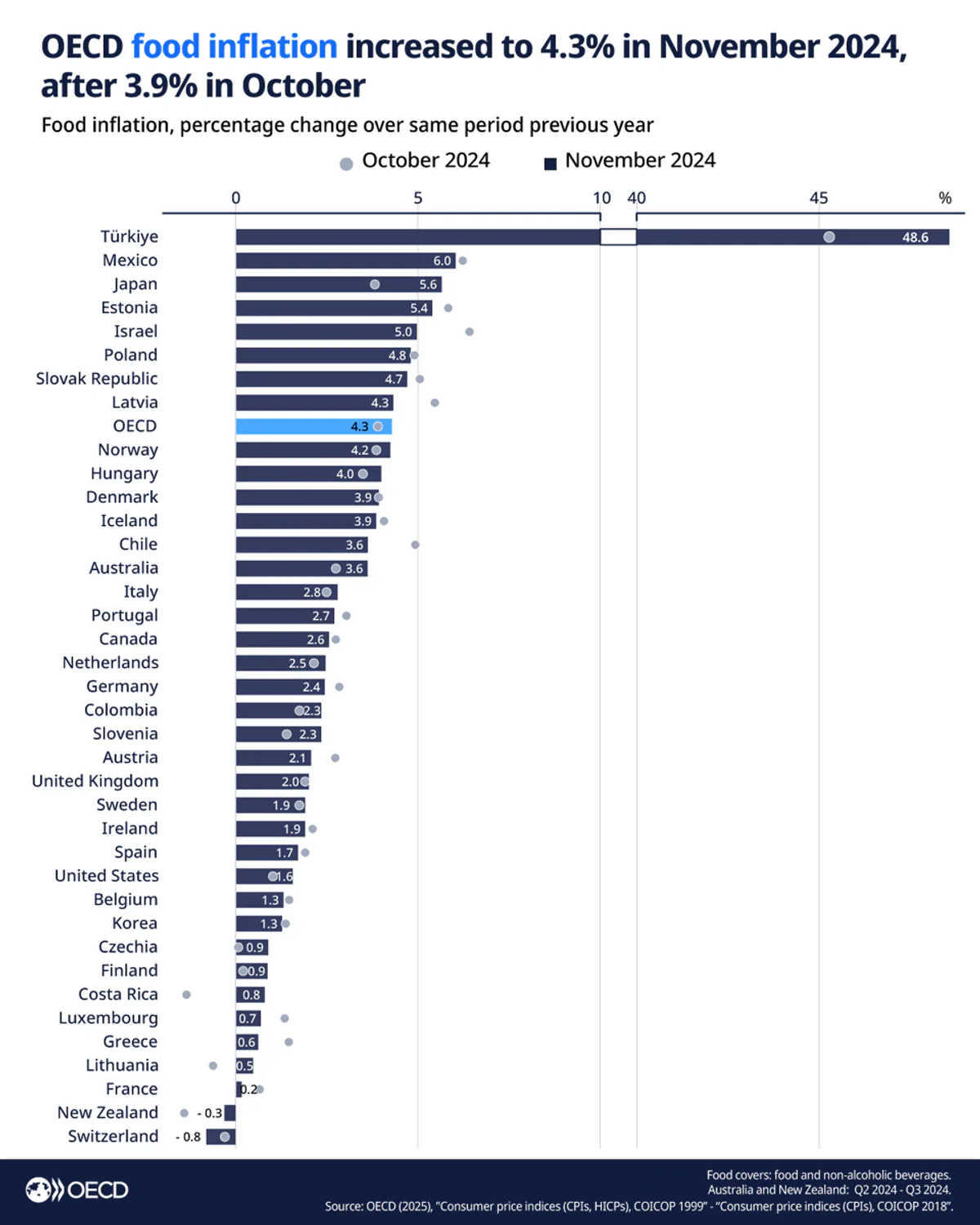 Türkiye'de Gıda Enflasyonu Yükseliyor Türkiye'de Gıda Enflasyonu Yükseliyor