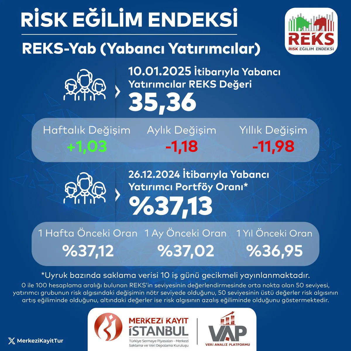 Yabancı Yatırımcılar Risk Eğilim Endeksi (REKS Yab) 10 Ocak 2025 Yabancı Yatırımcılar Risk Eğilim Endeksi (REKS Yab) 10 Ocak 2025