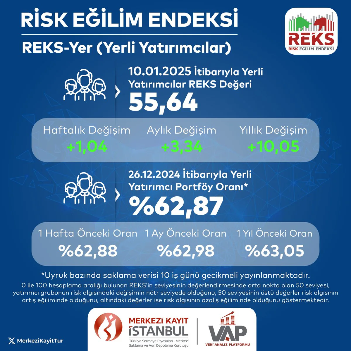 Yerli Yatırımcılar Risk Eğilim Endeksi, 10 Ocak 2025 Yerli Yatırımcılar Risk Eğilim Endeksi, 10 Ocak 2025