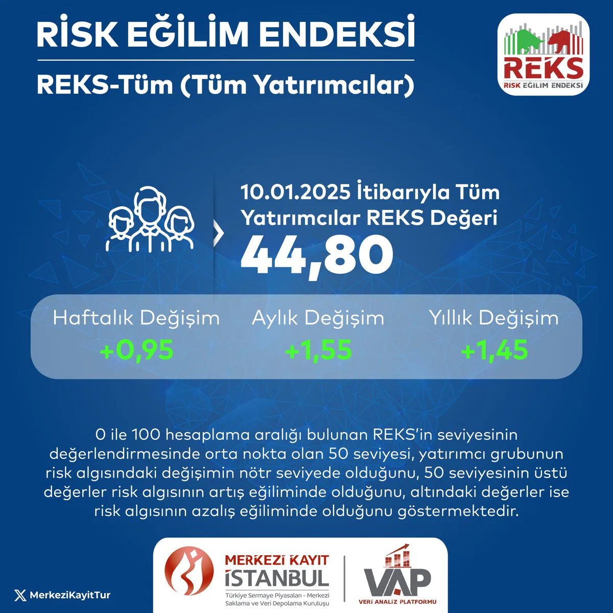 Tüm Yatırımcılar için Risk Eğilim Endeksi Açıklandı Tüm Yatırımcılar için Risk Eğilim Endeksi Açıklandı
