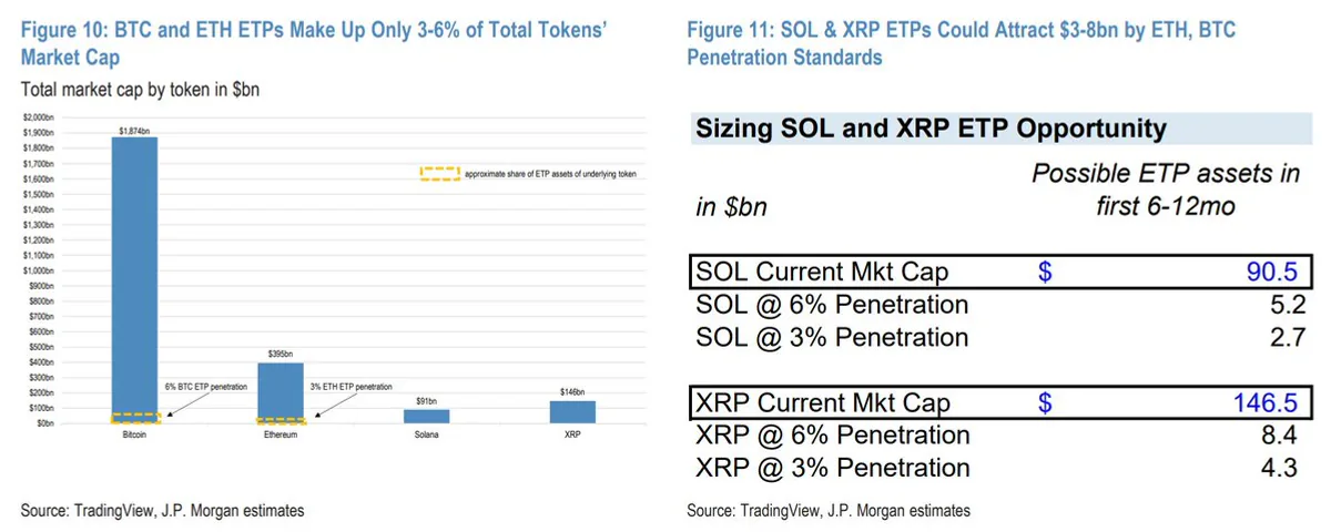 JPMorgan'dan Solana ve XRP ETF Tahmini JPMorgan'dan Solana ve XRP ETF Tahmini