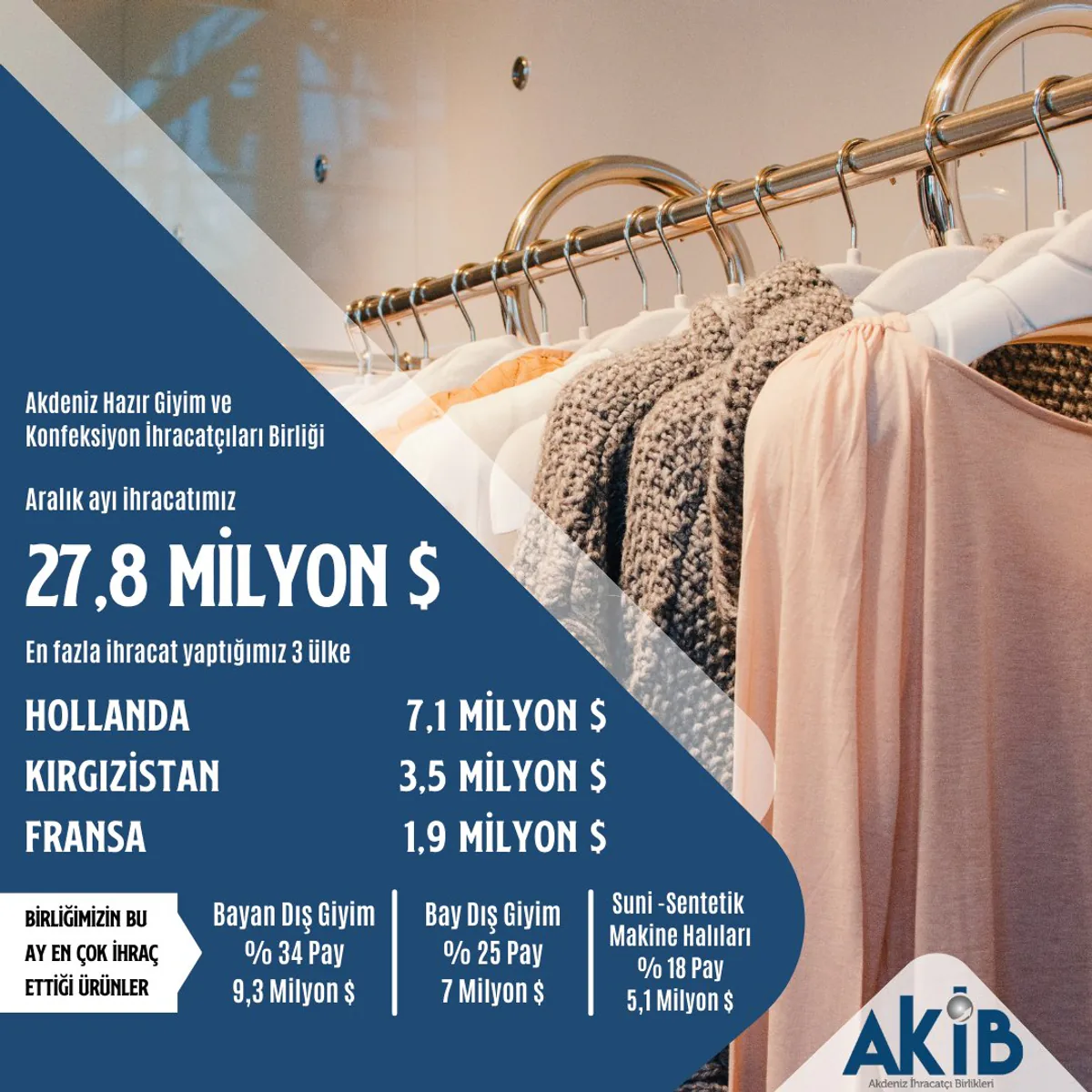 Akdeniz İhracatçı Birlikleri'nin (AKİB) Aralık 2023 - 2024 İhracat Rakamları Açıklandı Akdeniz İhracatçı Birlikleri'nin (AKİB) Aralık 2023 - 2024 İhracat Rakamları Açıklandı