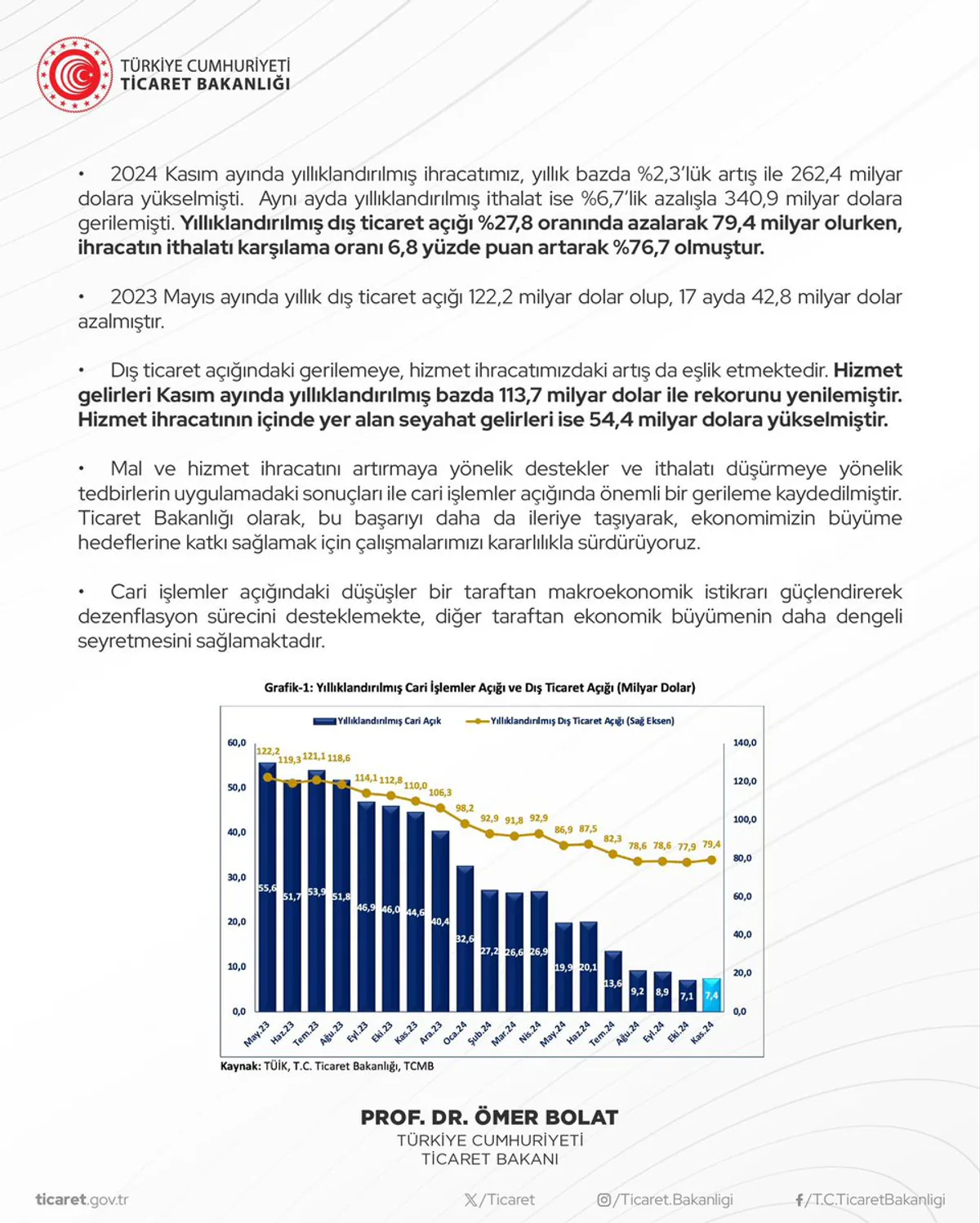 Ticaret Bakanı Prof. Dr. Ömer Bolat 2024 Cari İşlemler Hesabı İstatistiklerini Değerlendirdi Ticaret Bakanı Prof. Dr. Ömer Bolat 2024 Cari İşlemler Hesabı İstatistiklerini Değerlendirdi