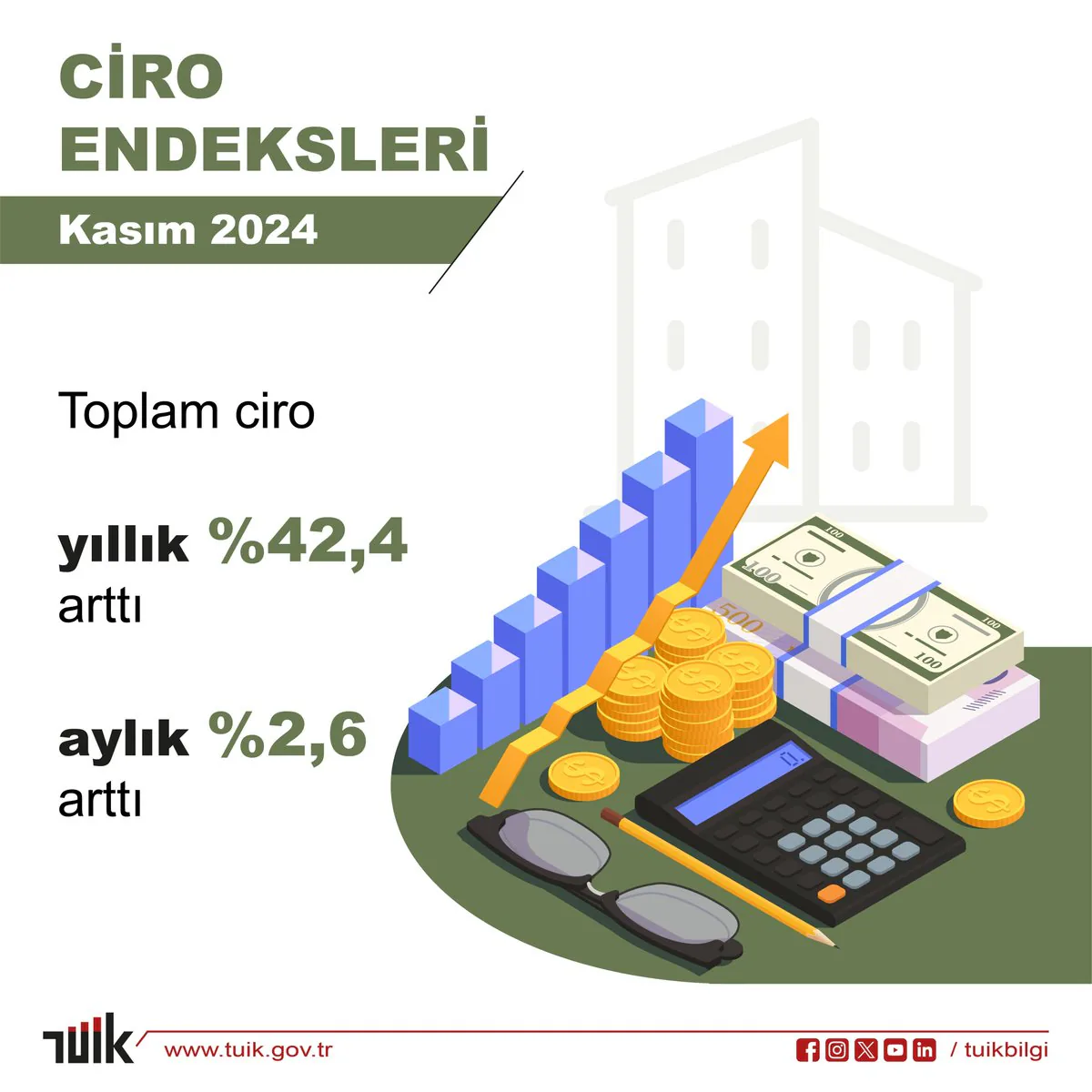 Kasım 2024 Ciro Endeksleri Açıklandı Kasım 2024 Ciro Endeksleri Açıklandı